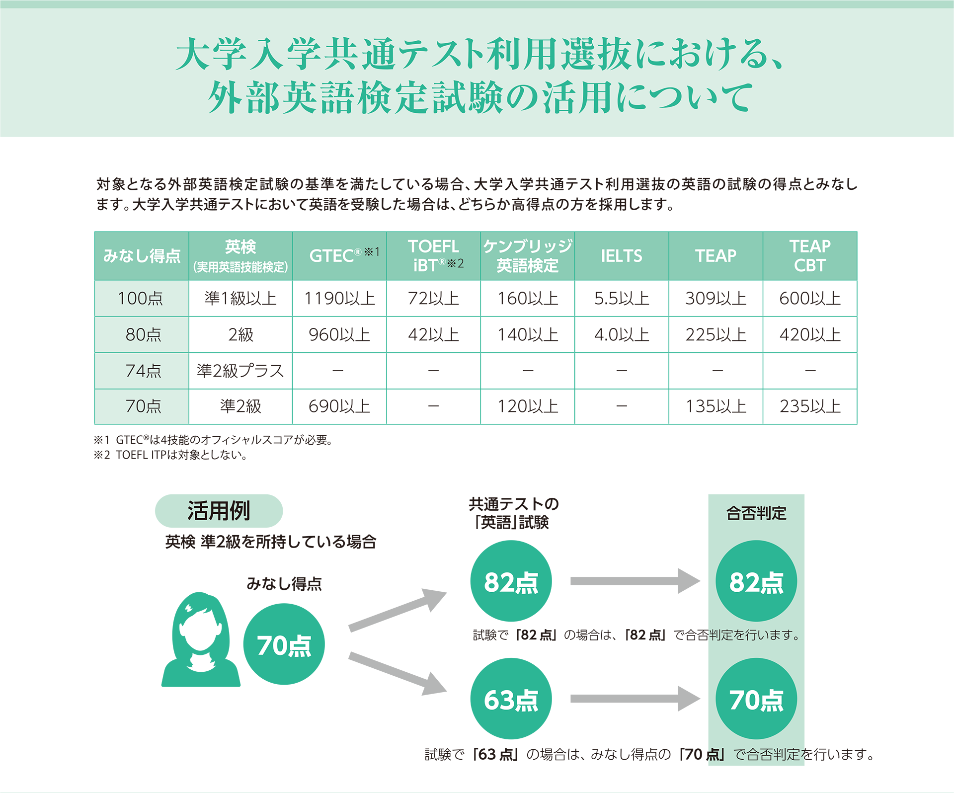 外部英語検定試験の活用について