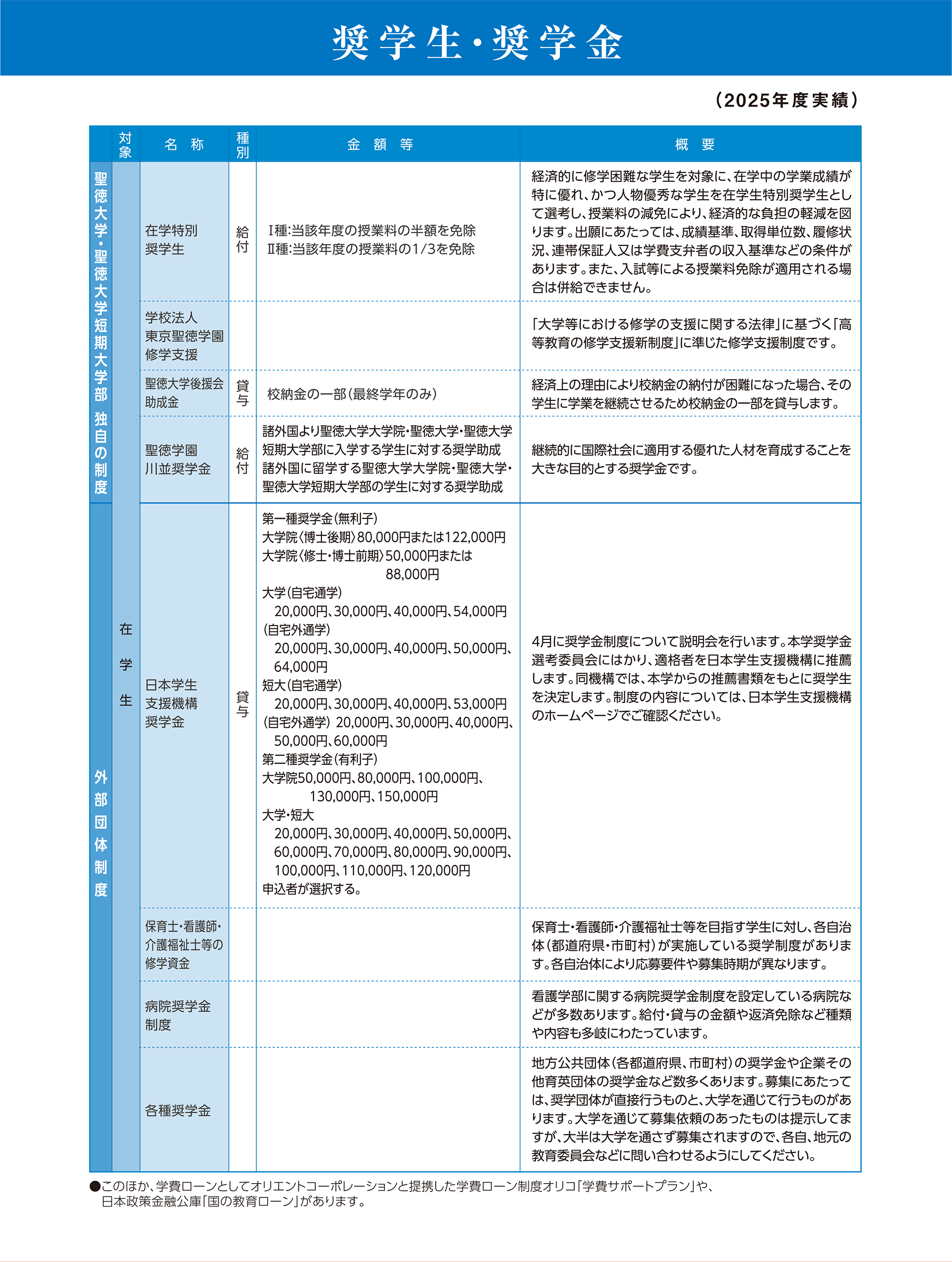 奨学生・奨学金