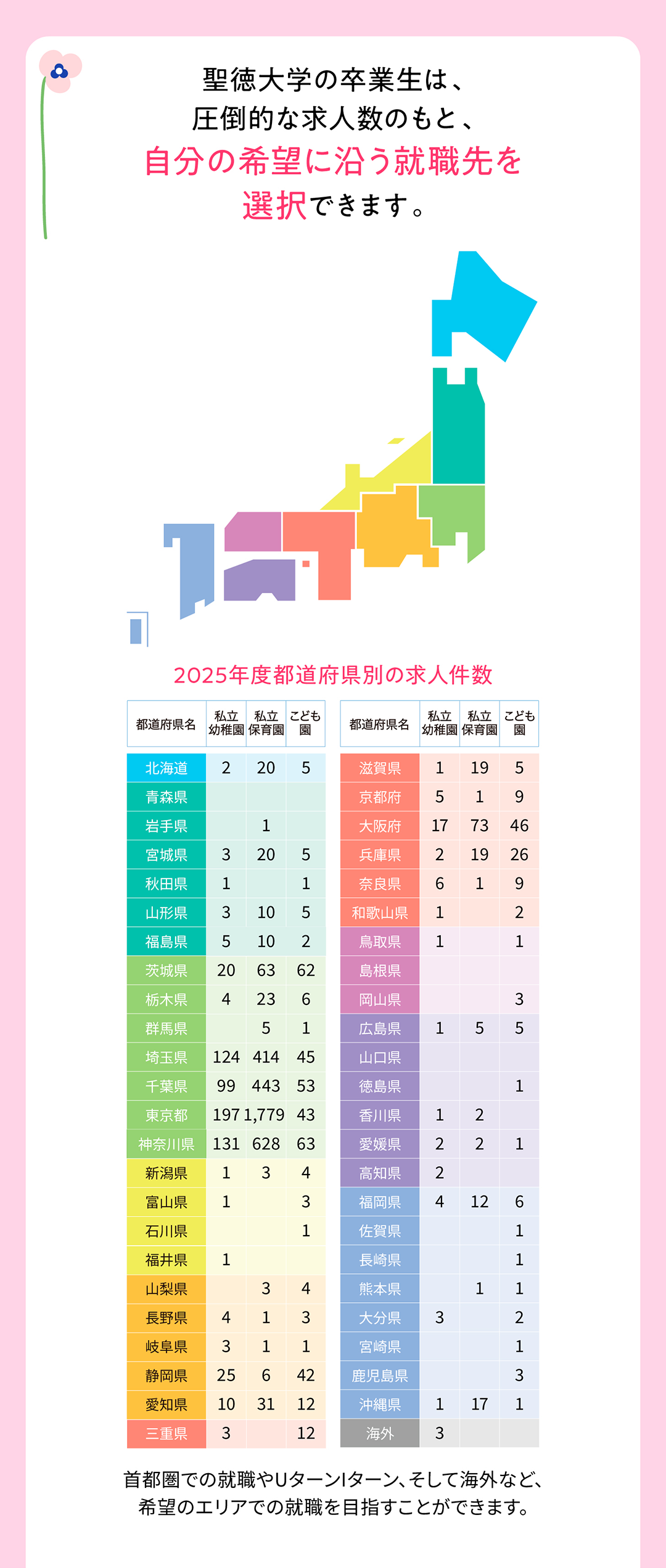 聖徳大学の卒業生は、圧倒的な求人数のもと、自分の希望に沿う就職先を選択できます。