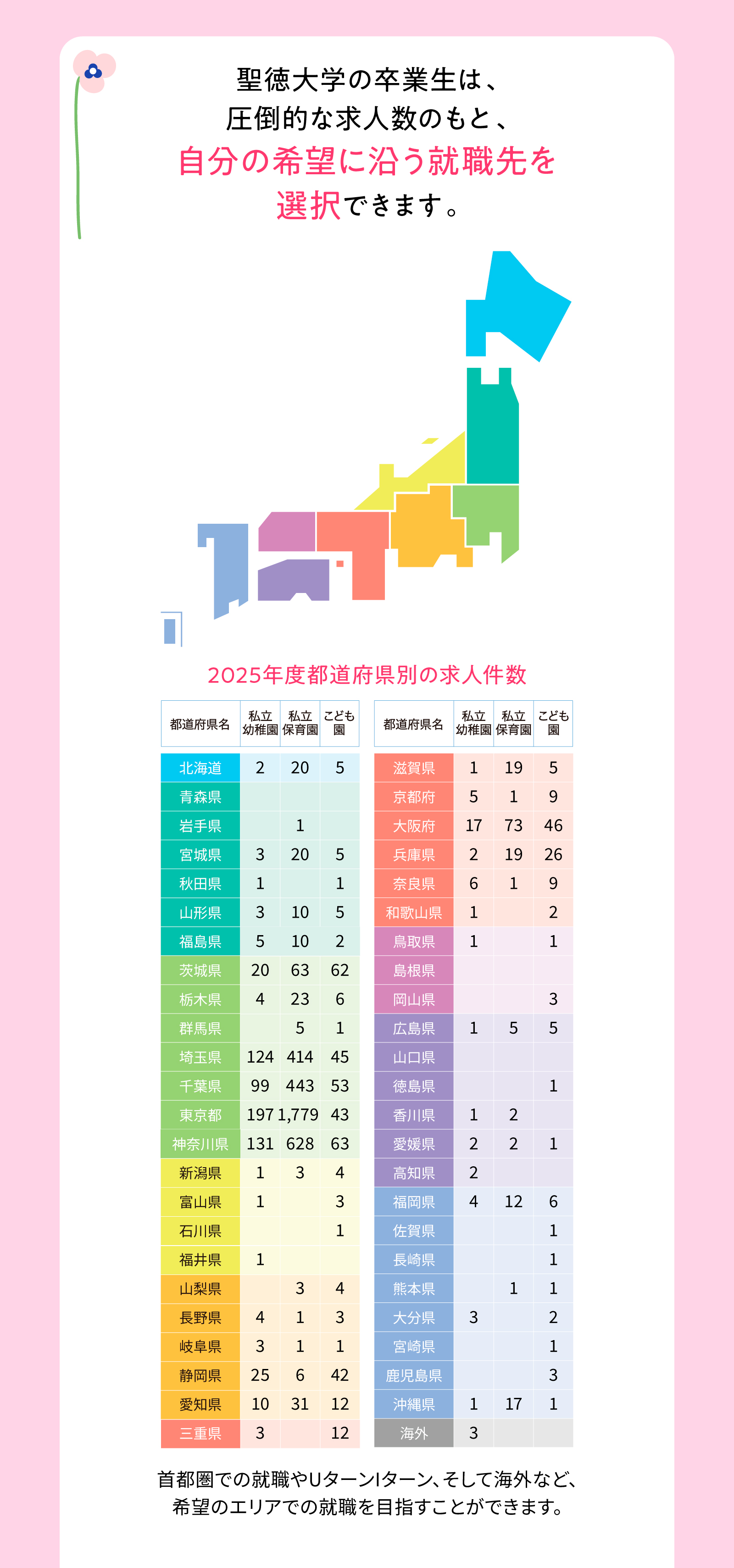 聖徳大学の卒業生は、圧倒的な求人数のもと、自分の希望に沿う就職先を選択できます。