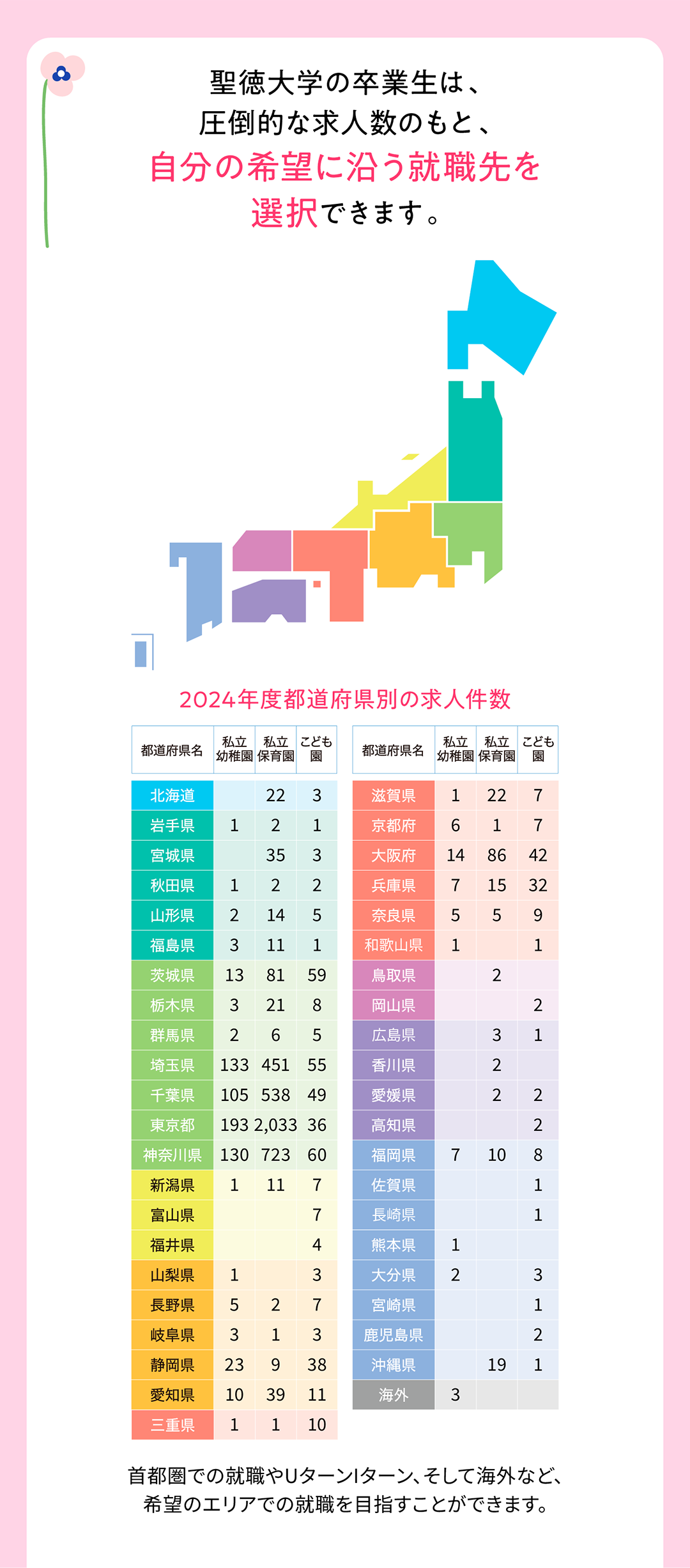 聖徳大学の卒業生は、圧倒的な求人数のもと、自分の希望に沿う就職先を選択できます。