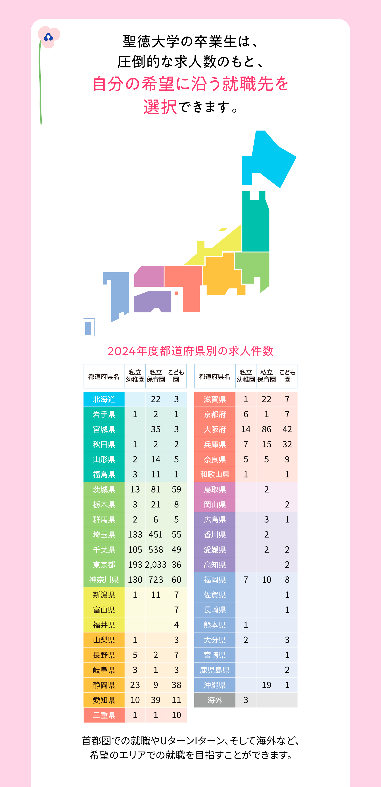 聖徳大学の卒業生は、圧倒的な求人数のもと、自分の希望に沿う就職先を選択できます。