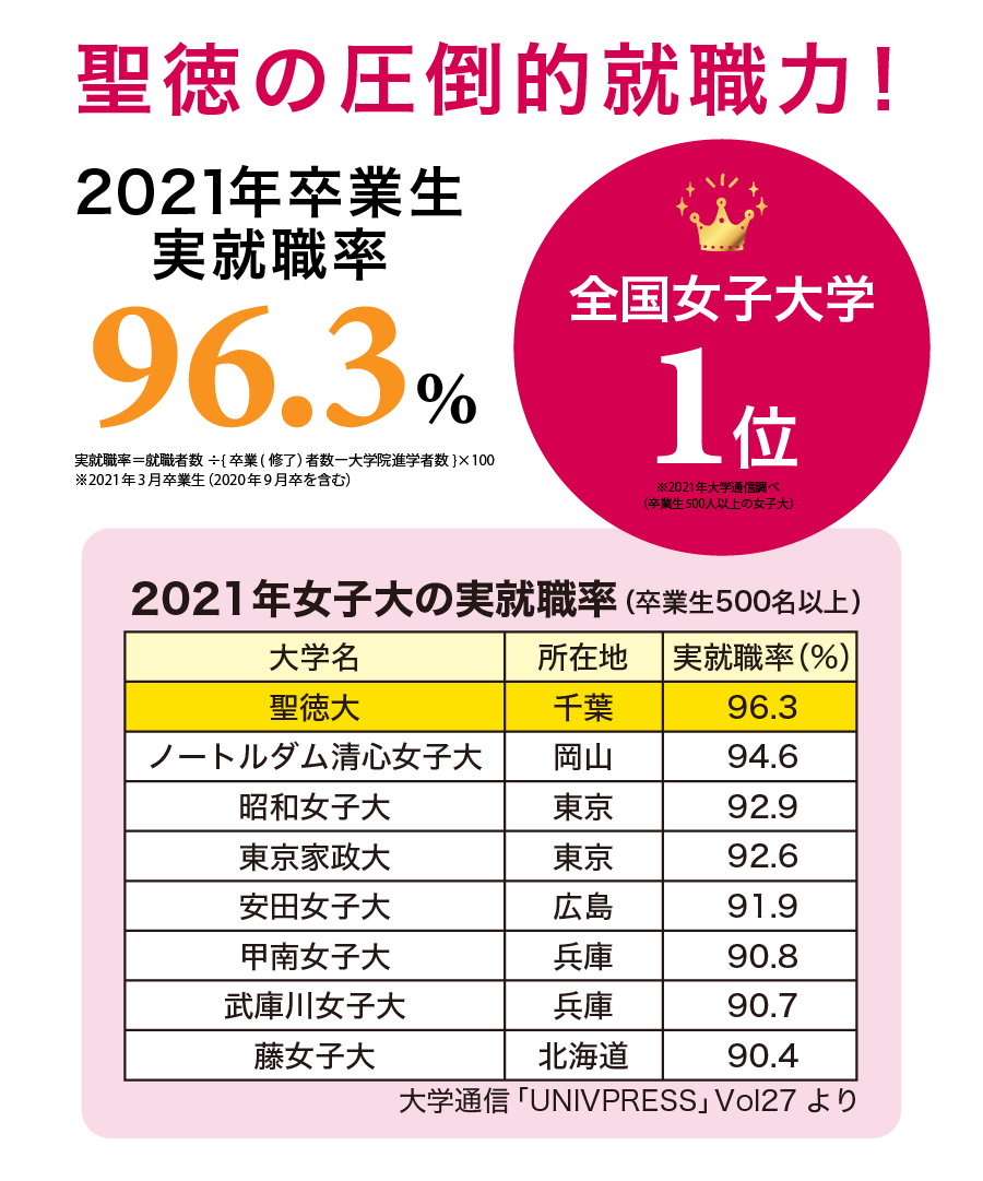 一般選抜に挑戦するあなたへ Seitoku Finew 聖徳大学 聖徳大学短期大学部 受験生応援サイト