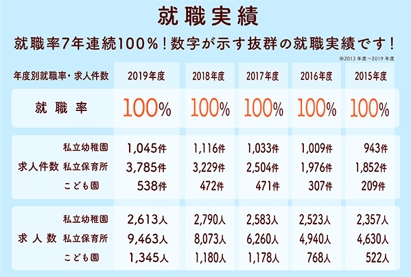 幼稚園教諭 保育士の初任給がまるわかり 聖徳大学卒業生がすごい Seitoku Finew 聖徳大学 聖徳大学短期大学部 受験生応援サイト